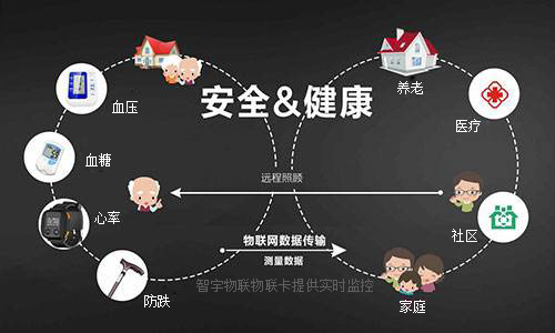 物聯(lián)網卡是如何應用在智能養(yǎng)老監(jiān)控的